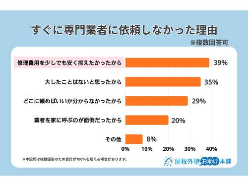 すぐに専門業者に依頼しなかった理由